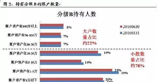 分级B资料二:30万以上市值投资者持有分级B份