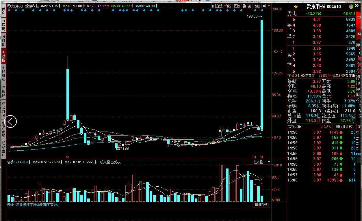 94元_爱康科技(002610)股吧_东方财富网股吧