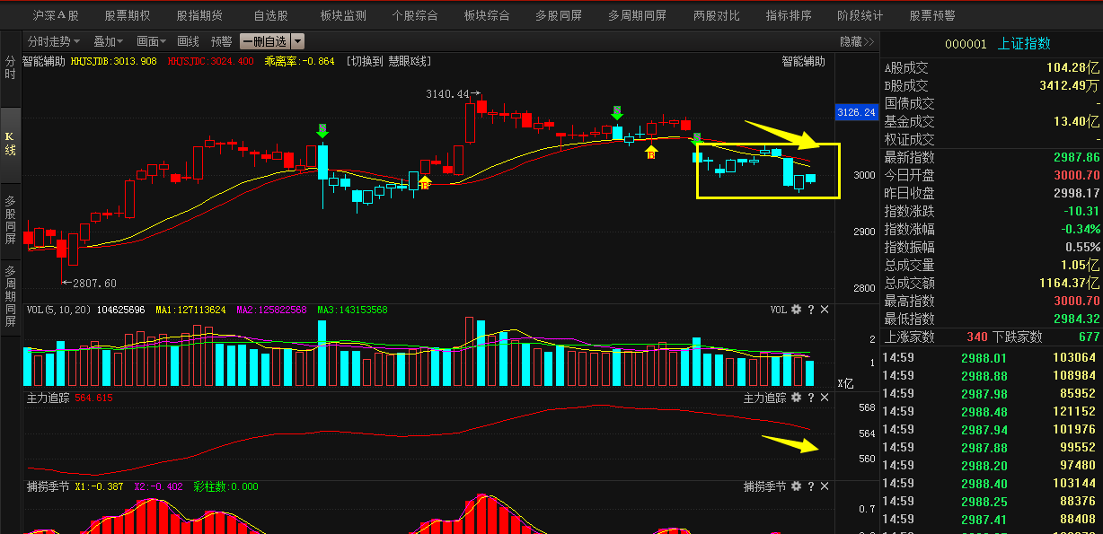 28收评】沪指地量震荡下跌,大盘将何去何从?