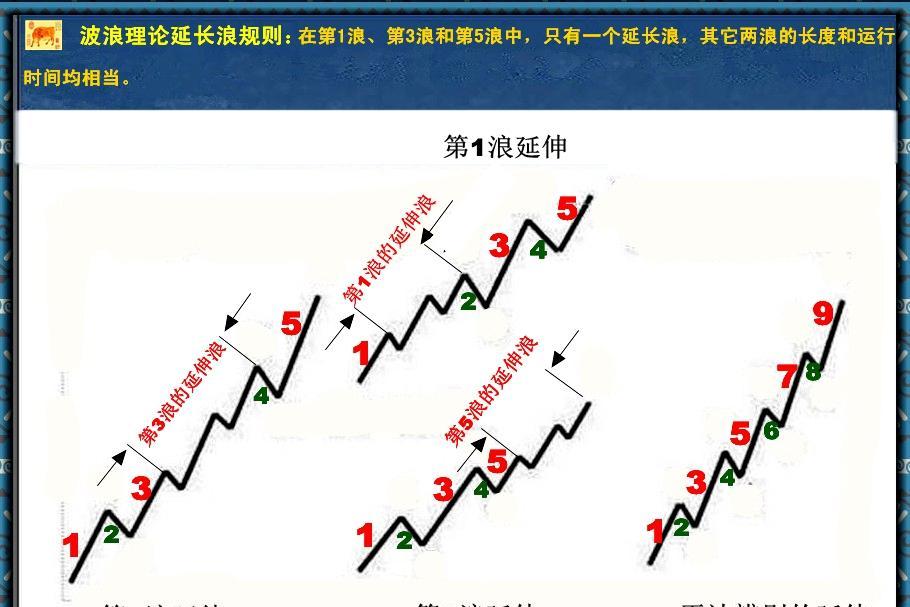 波浪理论(10):延伸浪————东方财富网博客