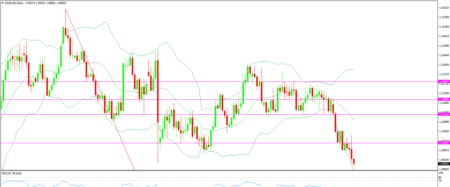图一:欧元美元 日线趋势图