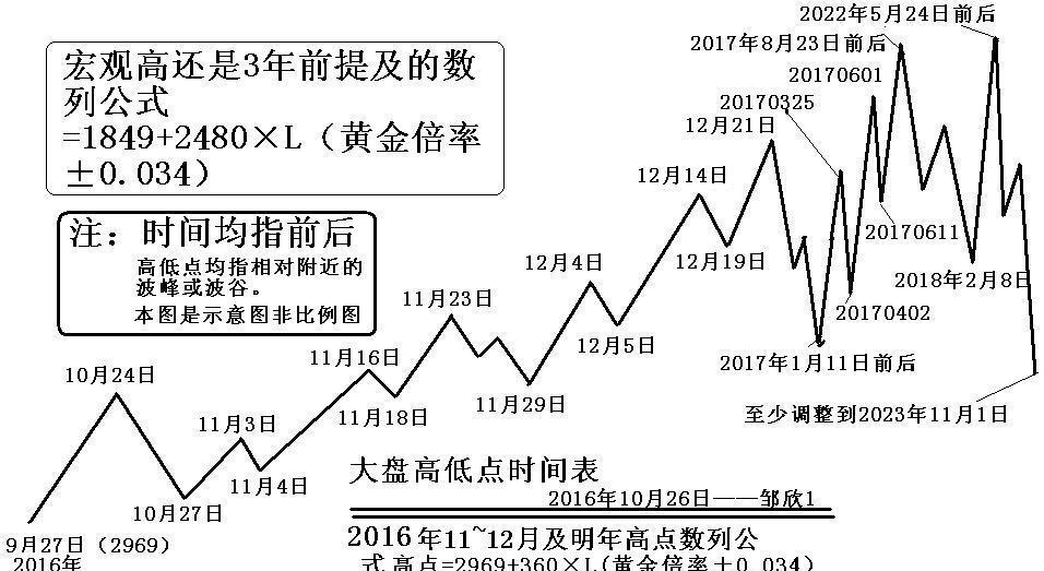 2016年11月~12月及明后年高低点时间表图_股市实战(gssz)股吧_东方