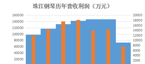 鋼琴大藍海,他們卻轉型維艱_珠江鋼琴(002678)股吧_東方財富網股吧