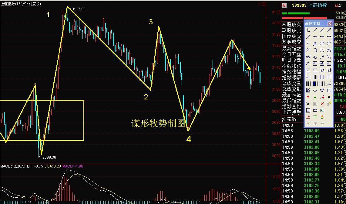 15分鐘目前形成頂分型,注意下跌筆的終結