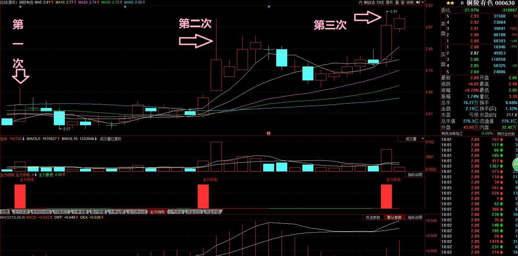 连续三次出现攻击型射击之星. 每次长上影之后耐心洗盘,这次还洗? ?