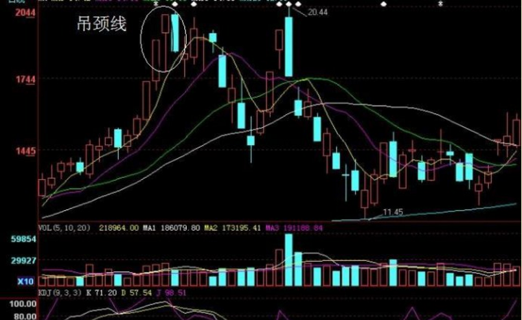 k线之吊颈线————东方财富网博客