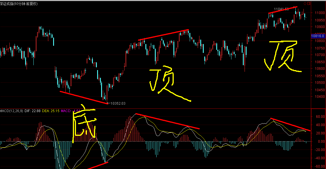 这是形成机构性顶背离的前兆,在昨天的盘面走势中,尤其是尾盘的走势