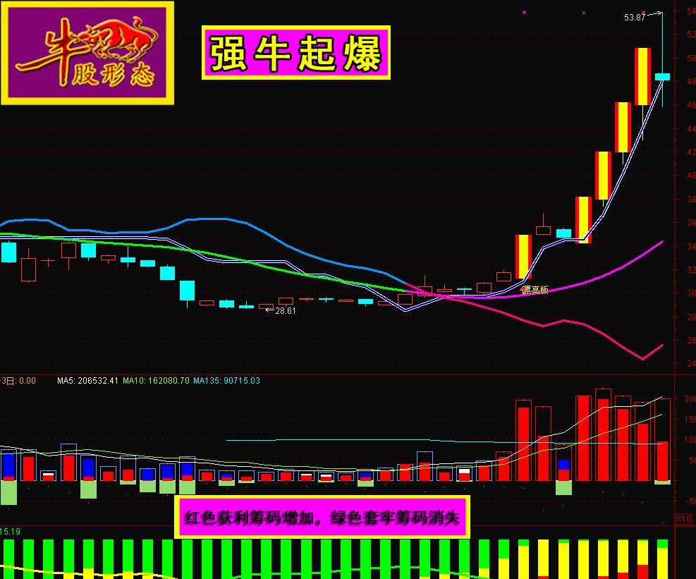 牛股形态强牛起爆通达信无未来永久使用