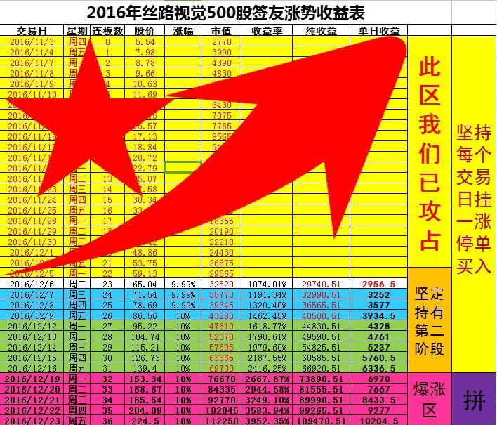 签友们,今天的一战我们打得漂亮,珍惜我们手中的500股,越战越勇,才能