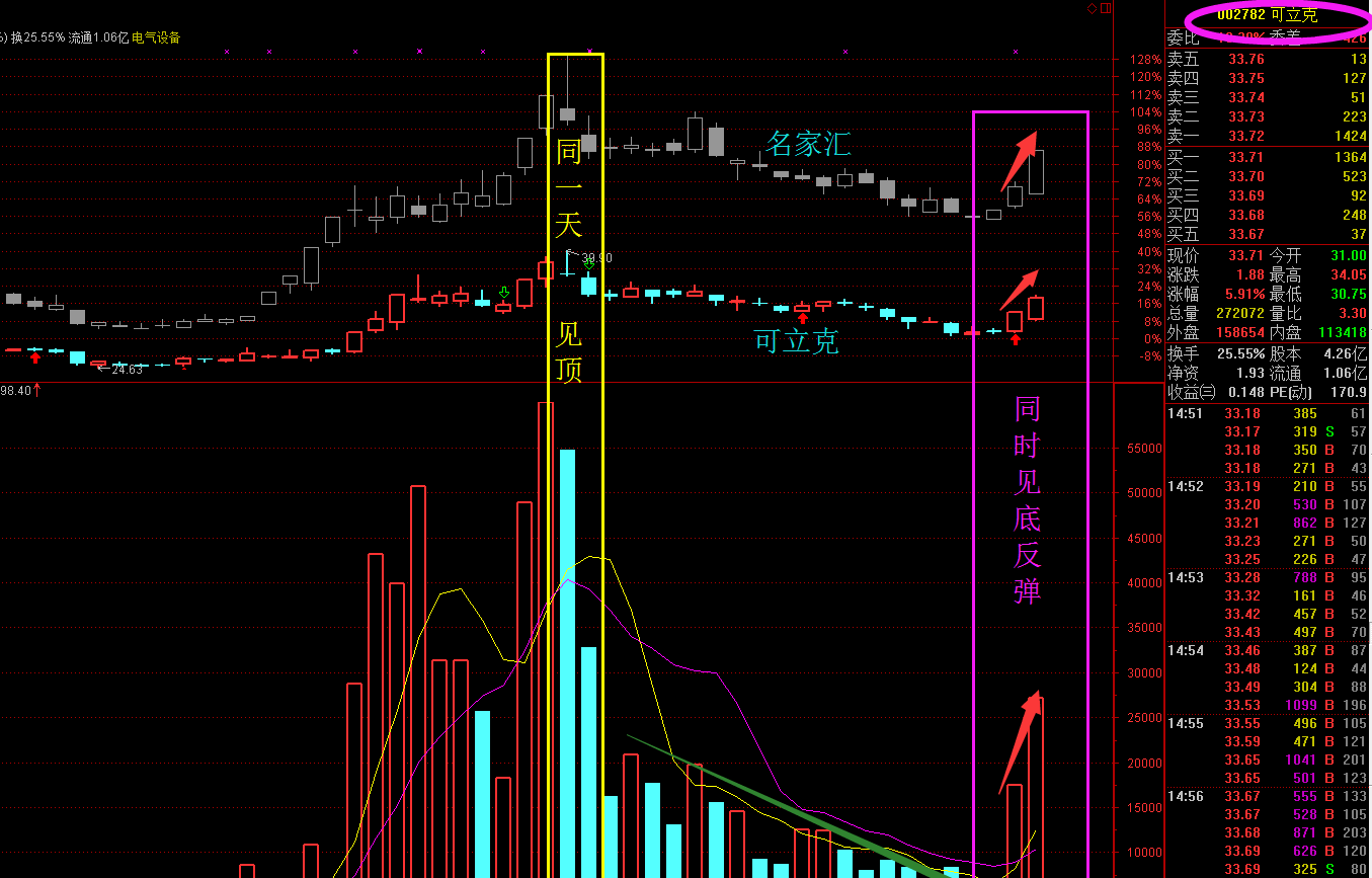 47元位置,走出高位避雷针形态,成交量放出了有史以来最大的天量,构造
