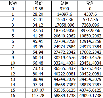 开润20天盈利图