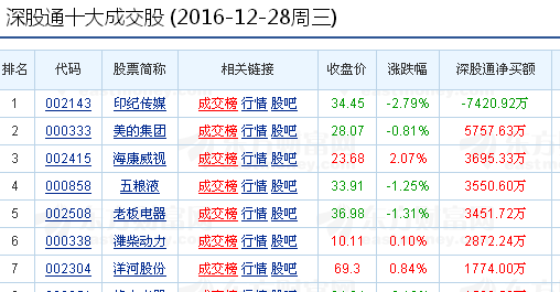 12月28日格力深股通數據統計表_格力電器(000651)股吧_東方財富網股吧