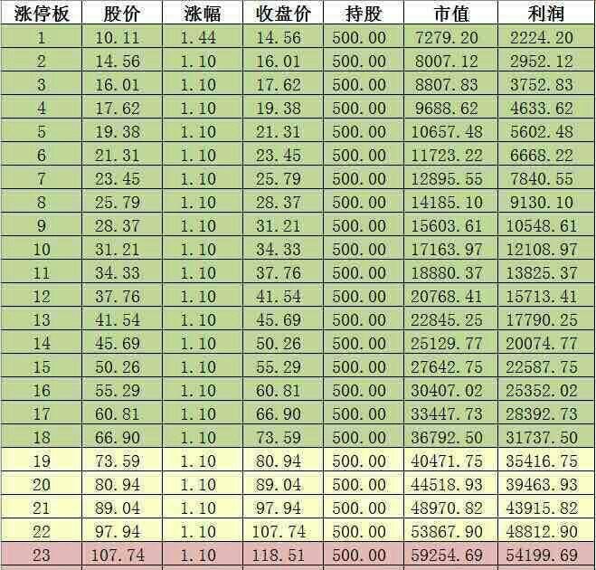 每天早上挂单涨停板价格买入100股!坚持下去!收益非常满意的!