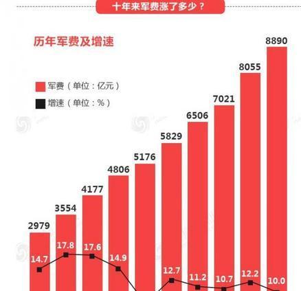 sz 正文 中国证券网 国防预算增速或将继续放缓,隐性军费即使存在也