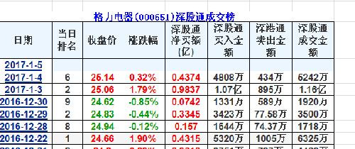 1月5日格力深股通數據統計表_格力電器(000651)股吧_東方財富網股吧