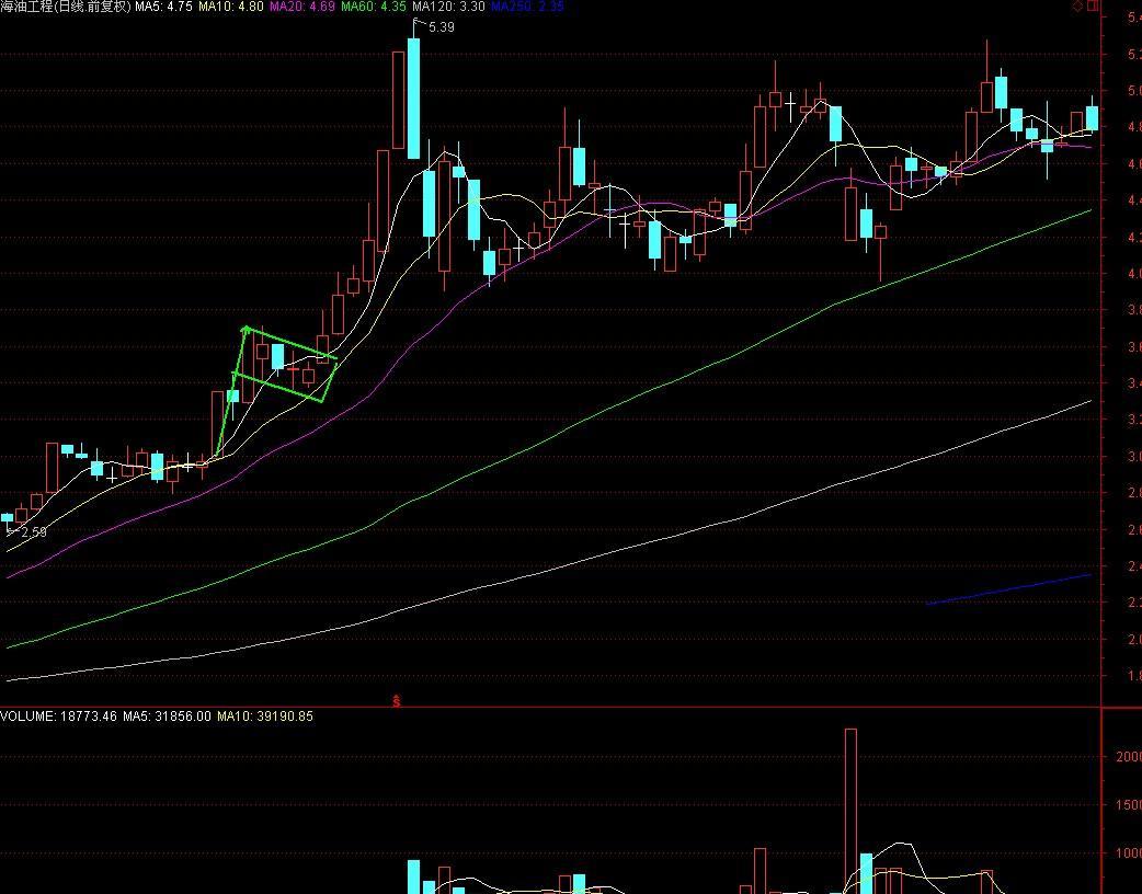 上升式下飘旗形案例