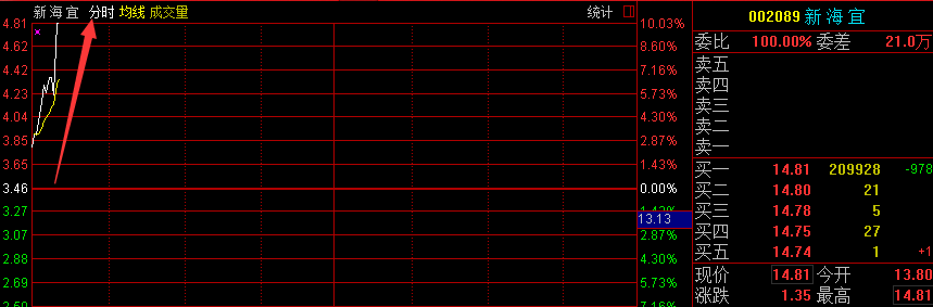 2月7號股票解析(實盤狙擊)上午版