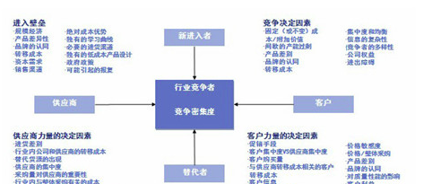 模型要表達的意思是,企業在任何時候都存在五種力量的角逐,企業產品