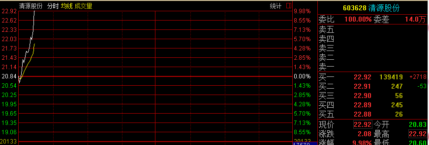 2月15號股票解析(實盤狙擊)上午版