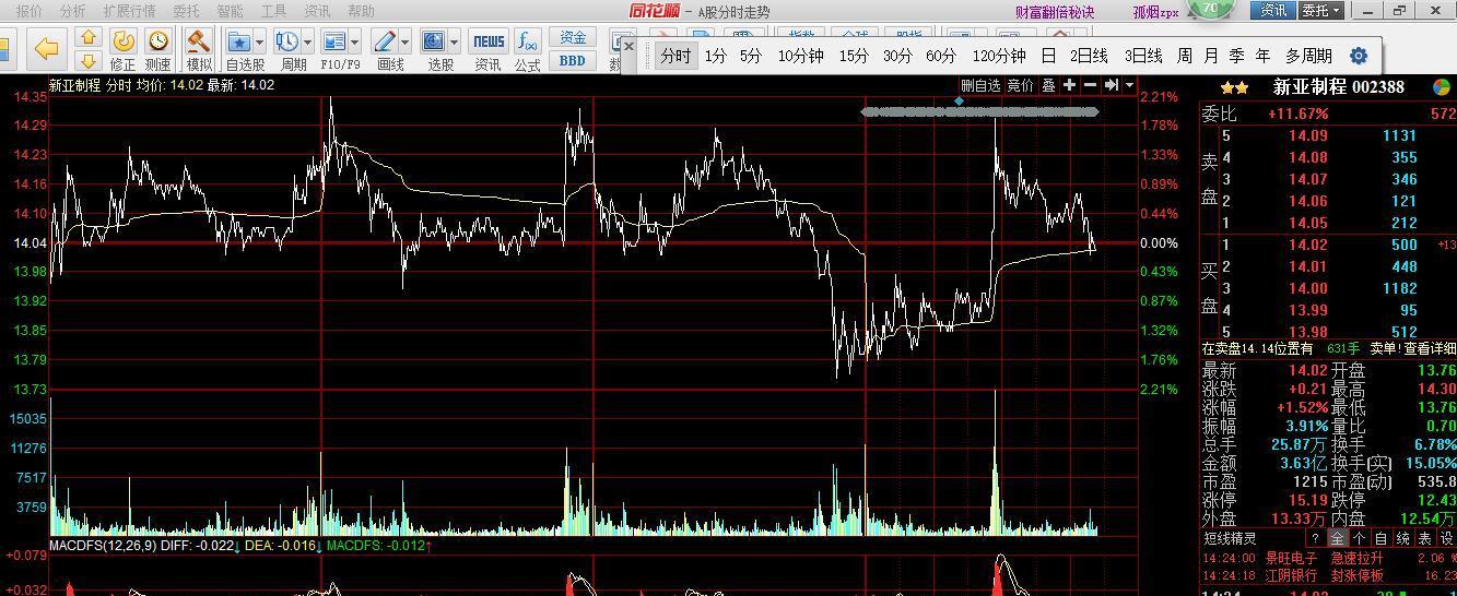 四日分时图_新亚制程(002388)股吧_东方财富网股吧