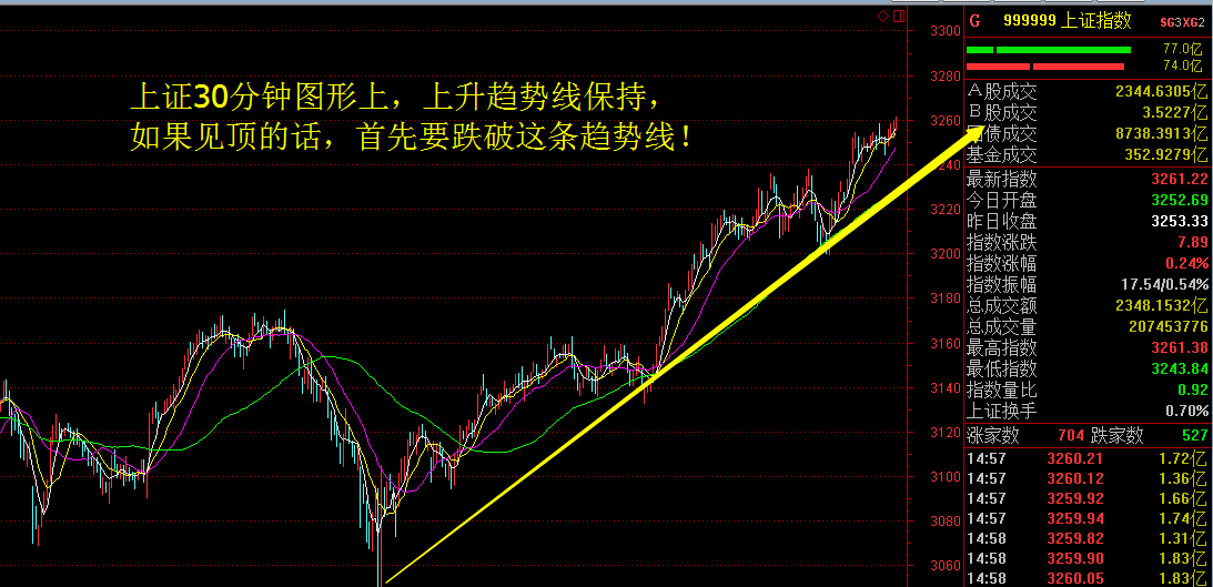 道印简:【大盘走势】上升趋势线保持完好!现在谈见顶为时尚早!