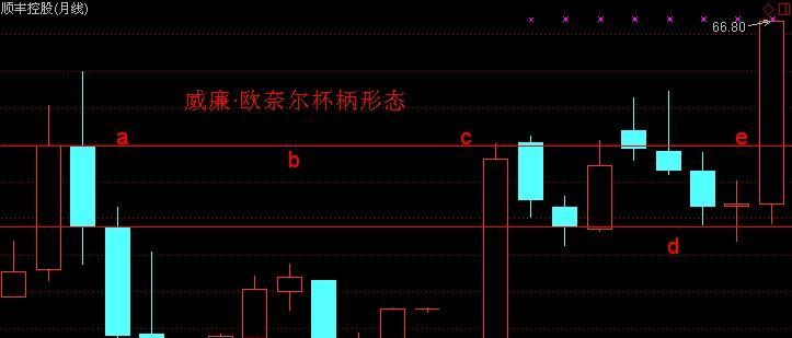 威廉·欧奈尔杯柄形态的思考