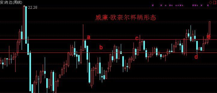 威廉欧奈尔杯柄形态