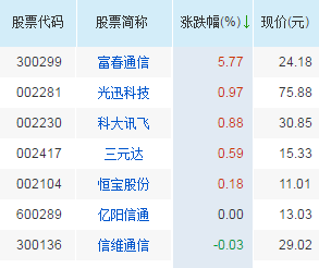 據此,i問財智能選股選出以下5g概念股.