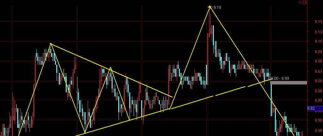 昨天三角形假突破,今天真下跌!