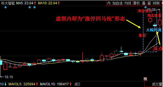 涨停回马枪k线形态逆市暴走买入就是赚赚赚附技术图解