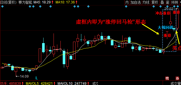 涨停回马枪k线形态逆市暴走买入就是赚赚赚附技术图解
