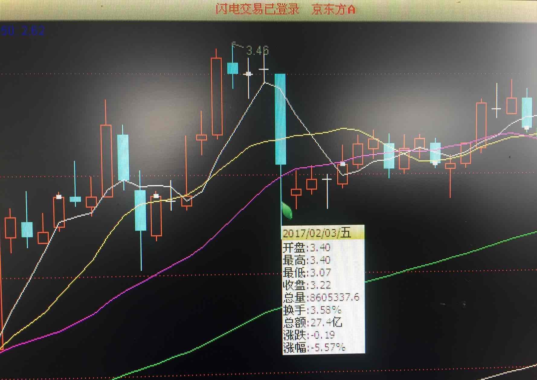 京东方a,2月2日的k线图,凤凰财经频道怎么与证券交易所上的不一样?