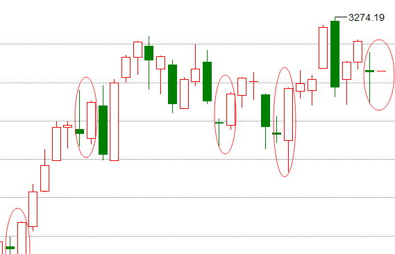 早评十字星后面都是中阳线