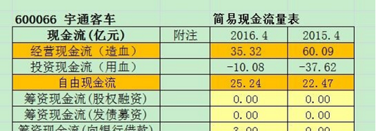 宇通客車2016年財報一瞥:這家公司不算有錢,但還是挺賺錢的