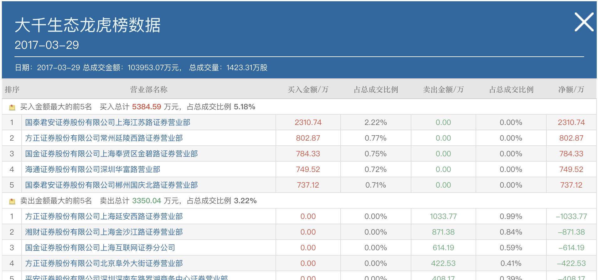 大千生态出龙虎榜了