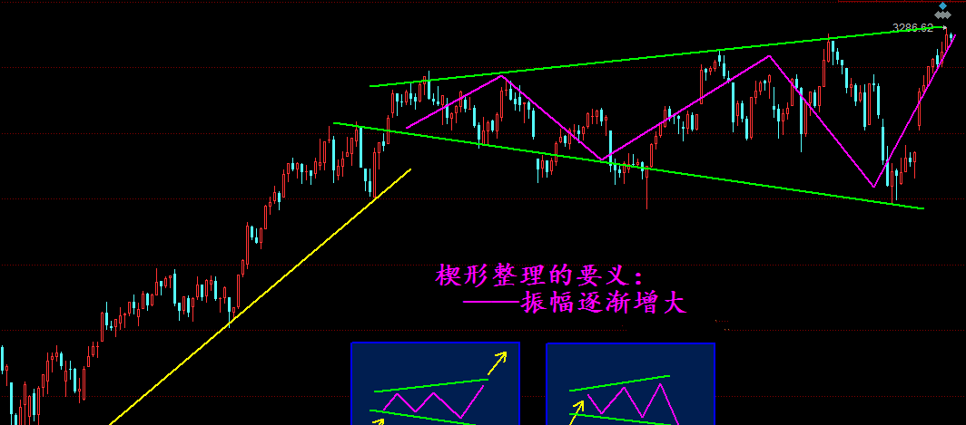 k线图再来验证,如上,保守的观点可以把最近两个月当做"楔形整理"模型
