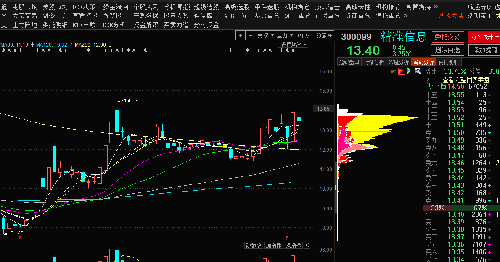 300099的筹码分布图_精准信息(300099)股吧_东方财富网股吧