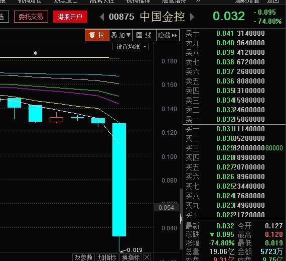 中国金控 港股 下跌80%,黄金股避嫌飙升