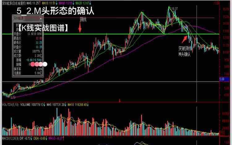 股票m底形态图解图片