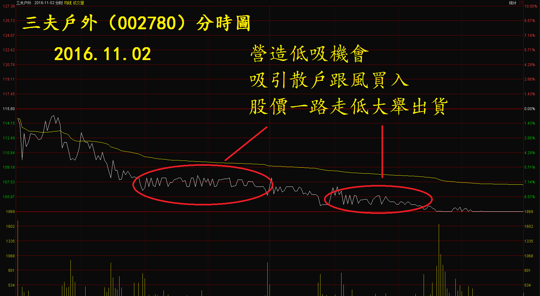 分时图看出货还是洗盘图片