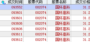 故障初步排除,繼續前進,連連掃貨_國軒高科(002074)股吧_東方財富網