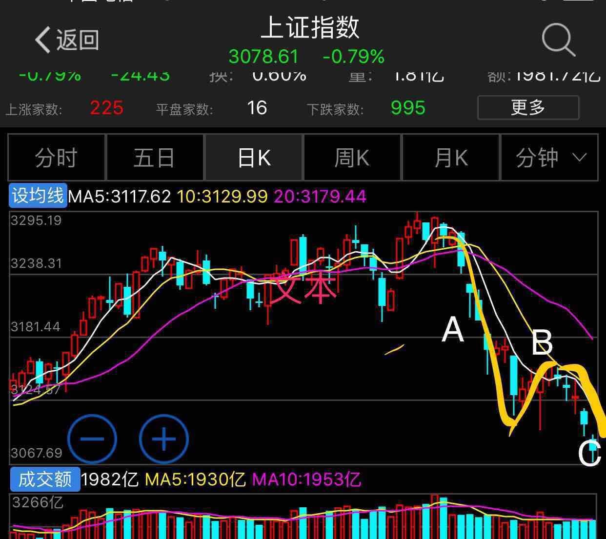 a股目前周期技术上正处于下跌3浪阶段,严格意义上来讲:下跌c浪的幅度