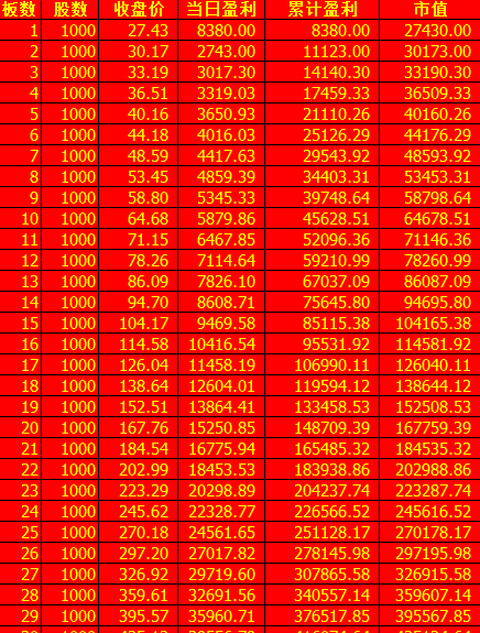 恭喜中签的朋友板数与收益对照表