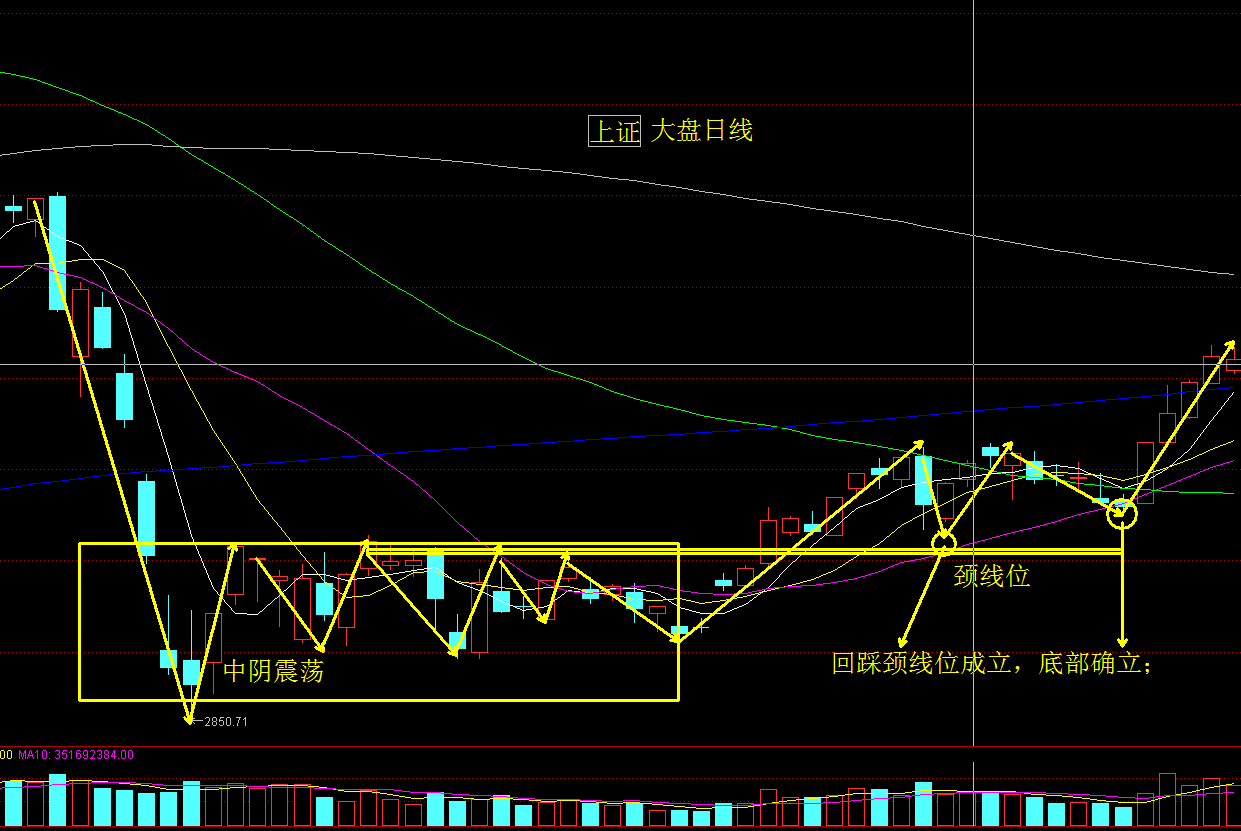东方财富吧 正文2,底部的k线形态:头肩底,w底,多重w底;底部特征:定海