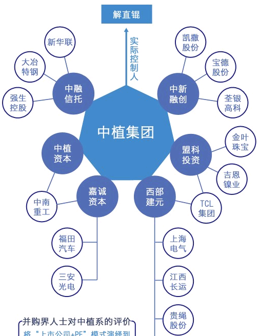 中源协和与神秘的中植系
