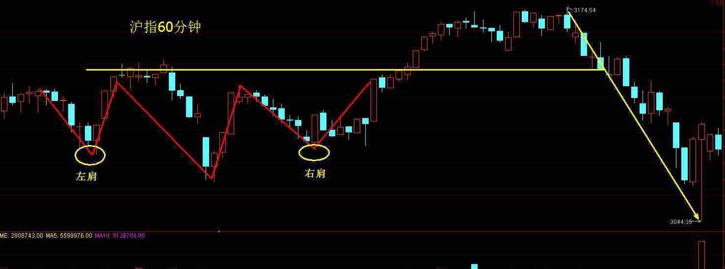 假头尖底形态,二次探底概率大