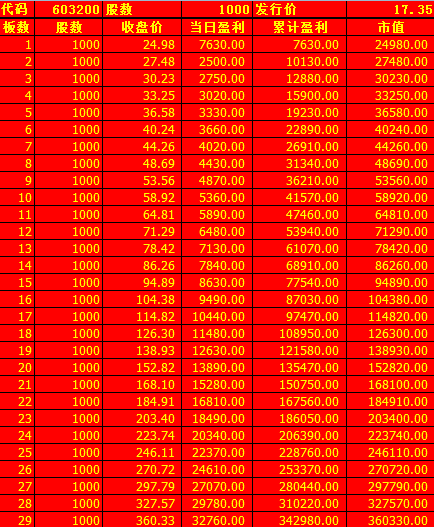 中签涨停板数与利润对照表