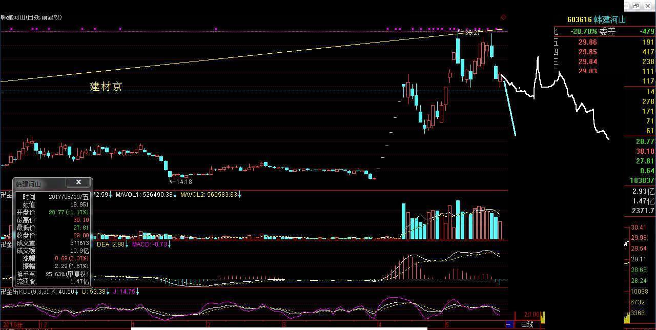 韓建路線_韓建河山(603616)股吧_東方財富網股吧