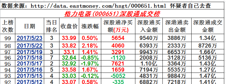 23日深股通_格力電器(000651)股吧_東方財富網股吧