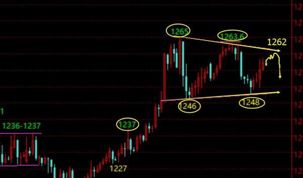 黄金多头趋势停顿洗盘阶段,典型的强弱不延续,大阳之后中阴收线,慢涨